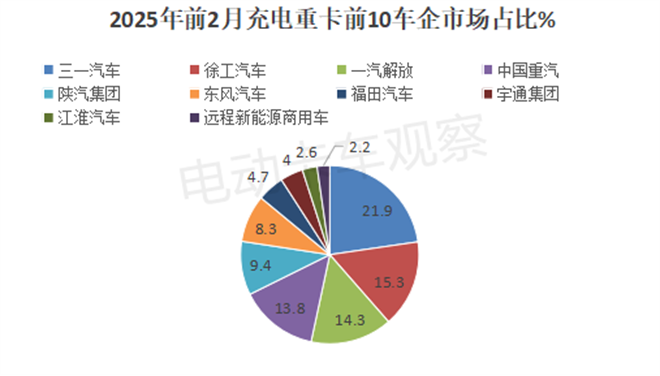 2025年2月充电重卡实销同比涨3.3倍