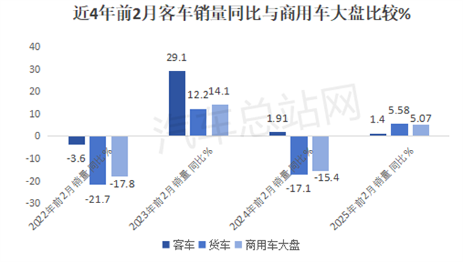 客车同比增速下滑的背后