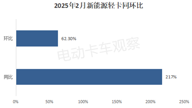 2025年2月新能源轻卡：远程、福田、陕西汽车居前三