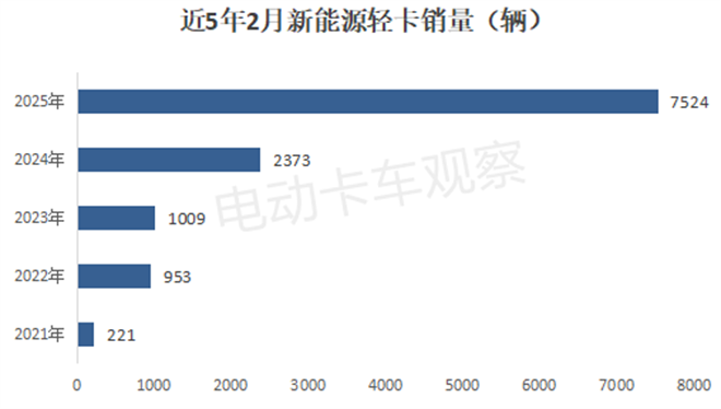 2025年2月新能源轻卡：远程、福田、陕西汽车居前三