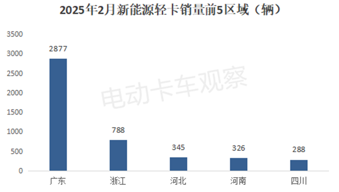 2025年2月新能源轻卡：远程、福田、陕西汽车居前三