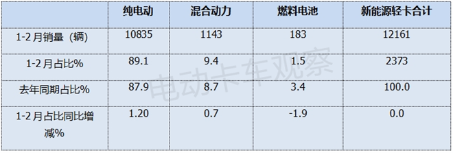 2025年2月新能源轻卡：远程、福田、陕西汽车居前三