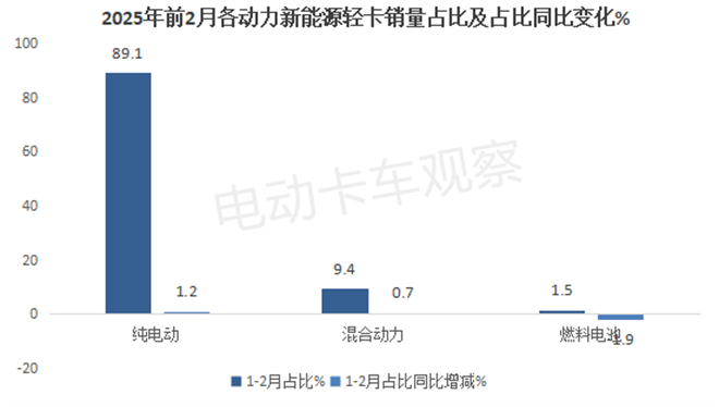 2025年2月新能源轻卡：远程、福田、陕西汽车居前三