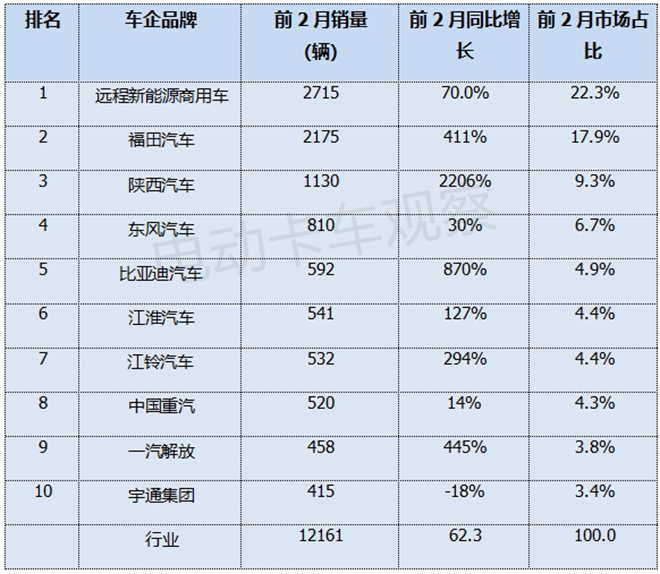 2025年2月新能源轻卡：远程、福田、陕西汽车居前三