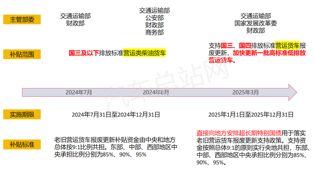 报废更新再加码，货车和公交车较2024有何变化？