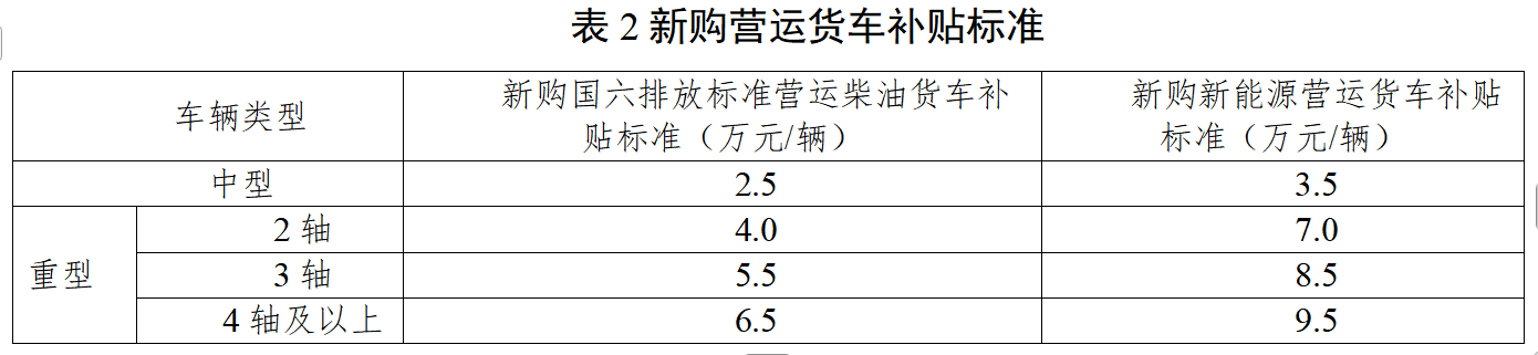 报废更新再加码，货车和公交车较2024有何变化？