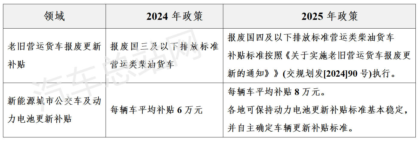 报废更新再加码，货车和公交车较2024有何变化？