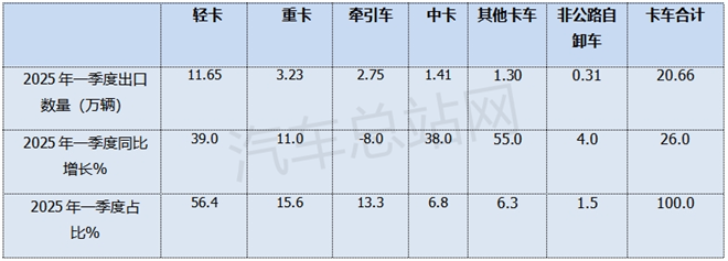 2025年一季度卡车出口销量创新高！