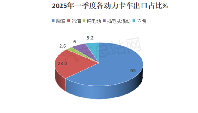 2025年一季度卡车出口销量创新高！