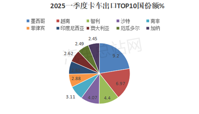 2025年一季度卡车出口销量创新高！