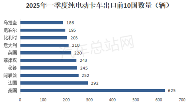 2025年一季度卡车出口销量创新高！