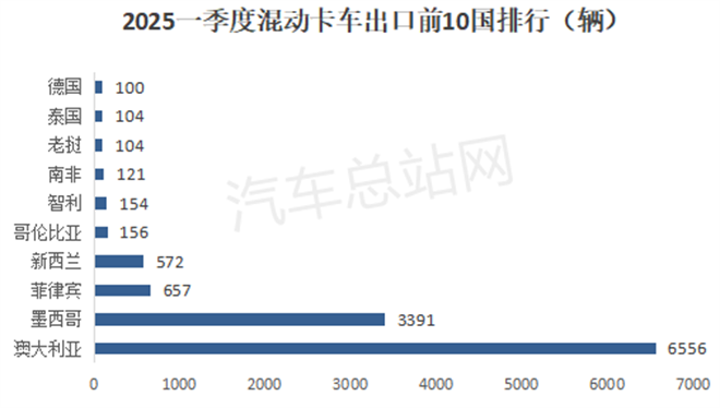 2025年一季度卡车出口销量创新高！