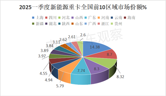 2025一季度各类新能源重卡都卖到哪里去了？