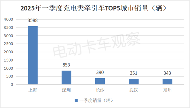 2025一季度各类新能源重卡都卖到哪里去了？