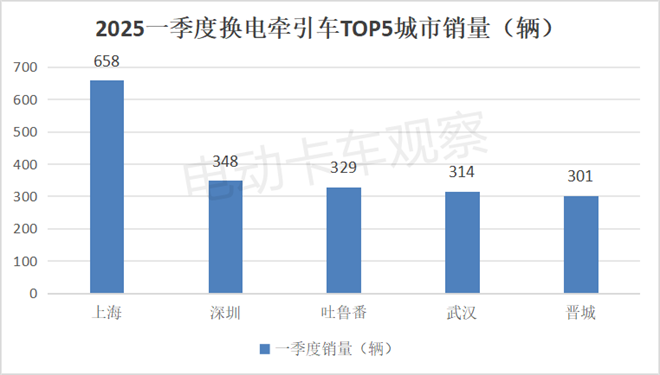 2025一季度各类新能源重卡都卖到哪里去了？