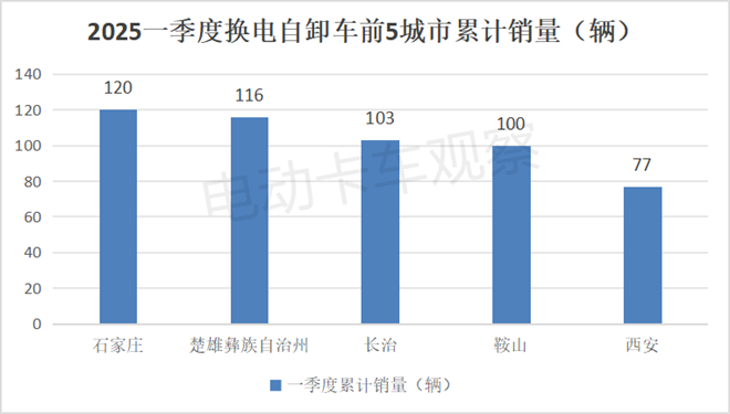 2025一季度各类新能源重卡都卖到哪里去了？