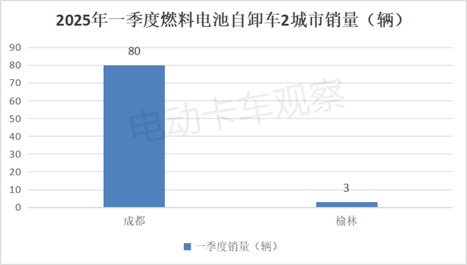 2025一季度各类新能源重卡都卖到哪里去了？