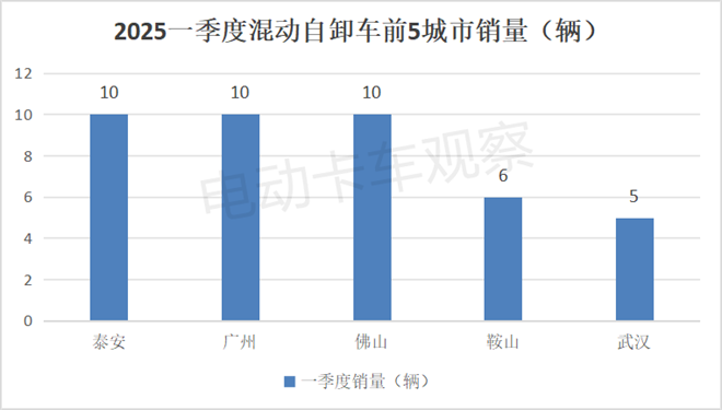 2025一季度各类新能源重卡都卖到哪里去了？