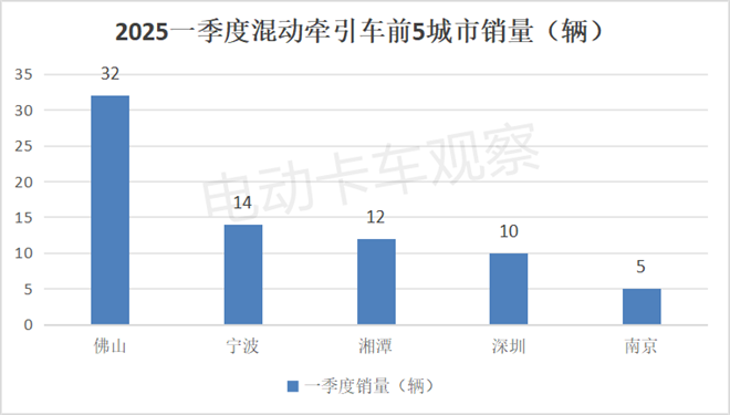2025一季度各类新能源重卡都卖到哪里去了？