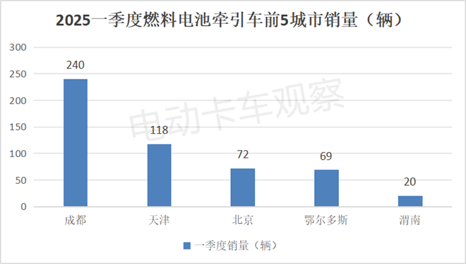 2025一季度各类新能源重卡都卖到哪里去了？