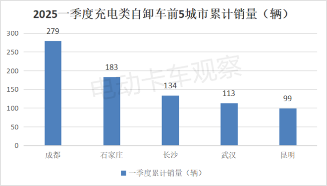 2025一季度各类新能源重卡都卖到哪里去了？