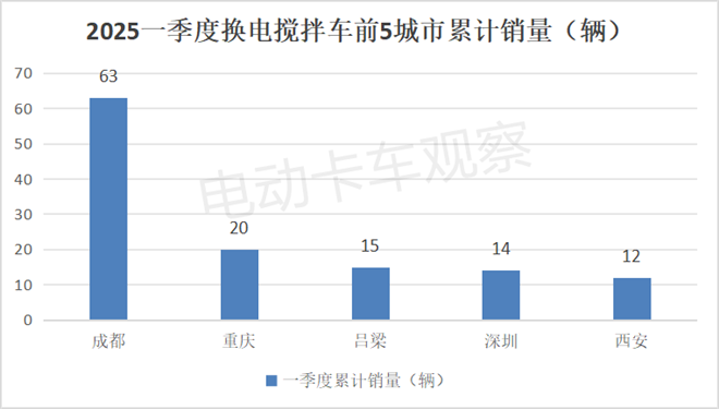 2025一季度各类新能源重卡都卖到哪里去了？