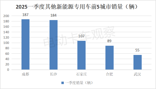 2025一季度各类新能源重卡都卖到哪里去了？