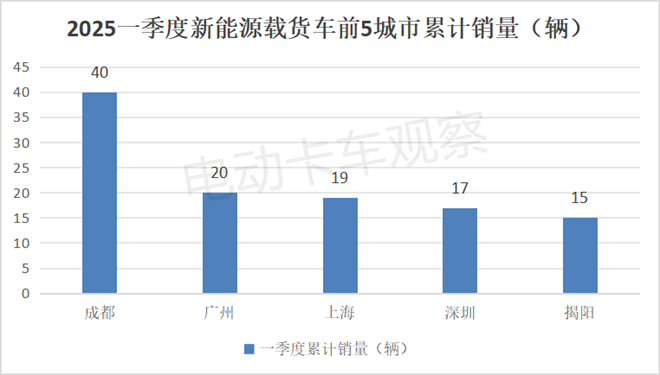 2025一季度各类新能源重卡都卖到哪里去了？