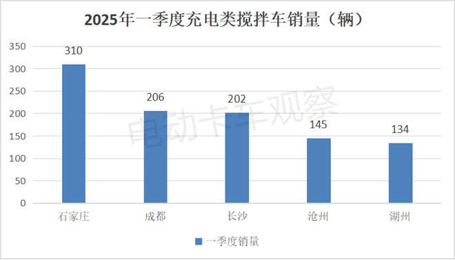 2025一季度各类新能源重卡都卖到哪里去了？