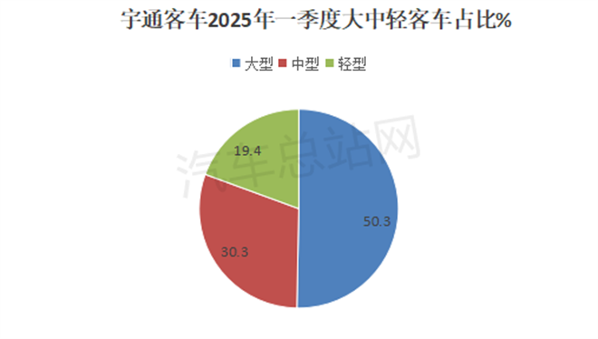 宇通、金龙、中通、安凯2025年首季各赚了多少钱？
