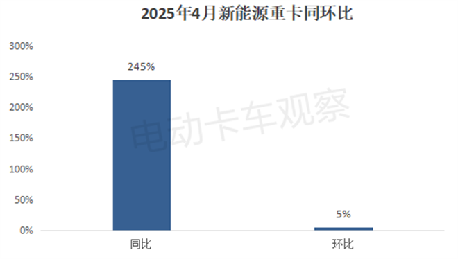 2025年4月新能源重卡终端市场销量破纪录