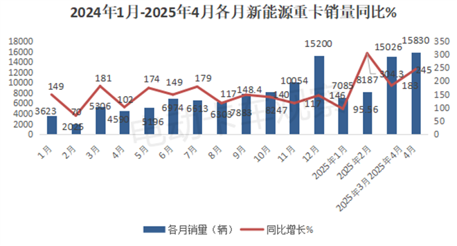 2025年4月新能源重卡终端市场销量破纪录