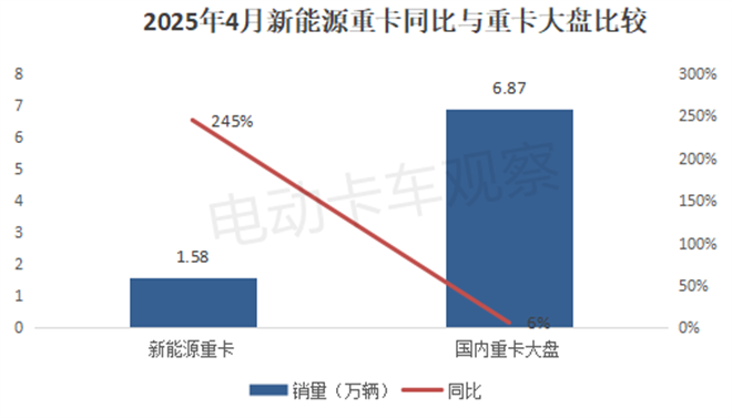 2025年4月新能源重卡终端市场销量破纪录