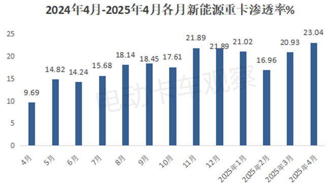 2025年4月新能源重卡终端市场销量破纪录