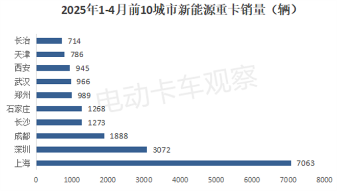 2025年4月新能源重卡终端市场销量破纪录