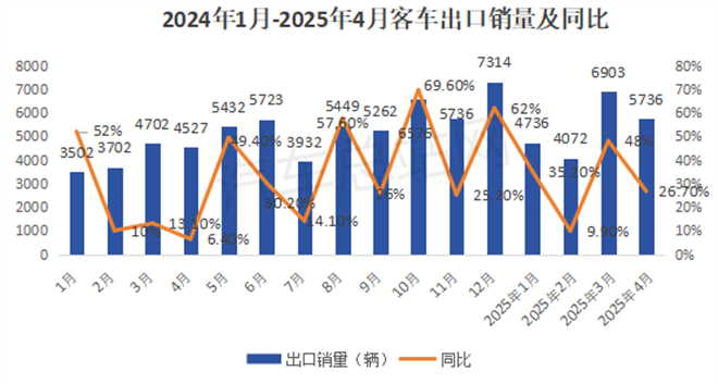 16连涨！客车出口何以成为行业“常青树”？