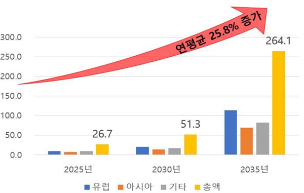 韩国启动时速165公里氢动力列车研发计划，2028年实现商业化