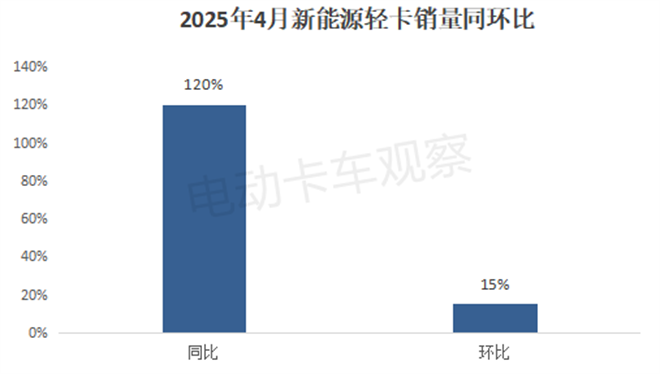 2025年4月新能源轻卡销量：远程夺冠