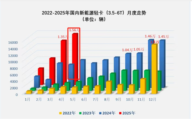 2025年4月新能源轻卡销量：远程夺冠