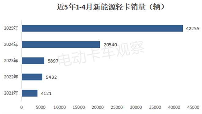 2025年4月新能源轻卡销量：远程夺冠