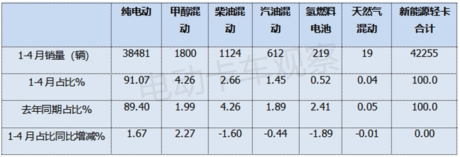 2025年4月新能源轻卡销量：远程夺冠