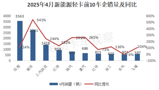 2025年4月新能源轻卡销量：远程夺冠