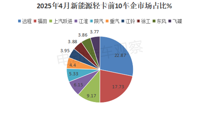 2025年4月新能源轻卡销量：远程夺冠