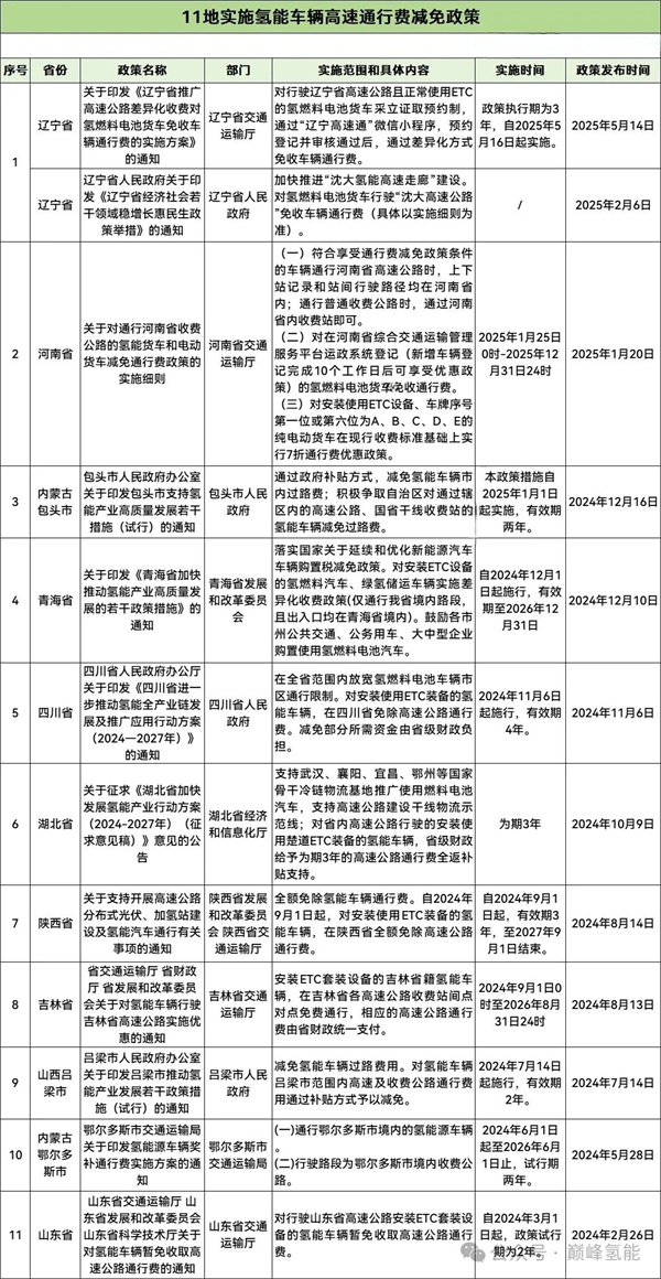 第九省氢车免费通行！山西对氢能货车高速公路通行费实施全额补贴