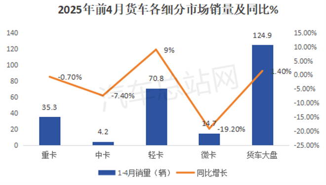 货车大盘乏力，轻卡何以“风景独好”？