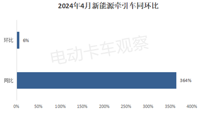 2025年4月新能源牵引车：徐工、三一、解放争霸