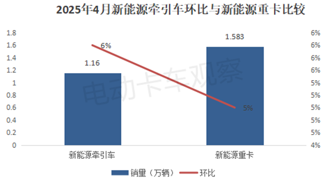 2025年4月新能源牵引车：徐工、三一、解放争霸