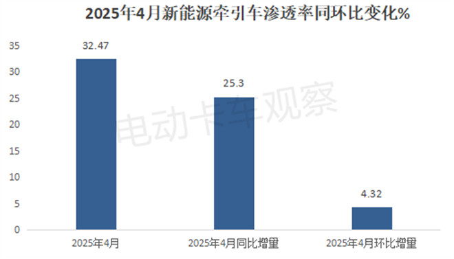 2025年4月新能源牵引车：徐工、三一、解放争霸