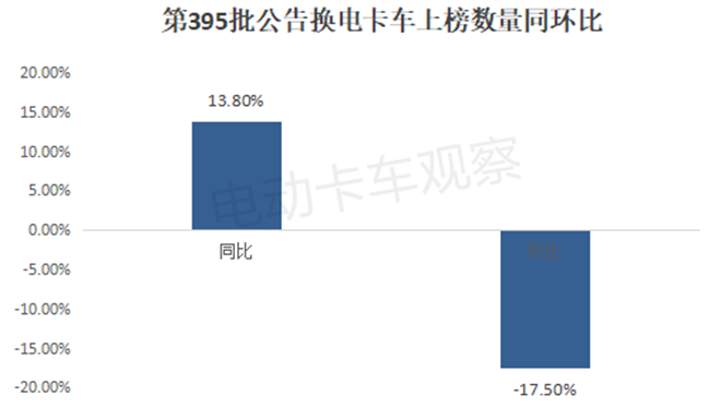 工信部第395批换电卡车公告：中卡首上榜