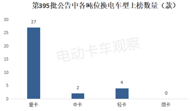 工信部第395批换电卡车公告：中卡首上榜
